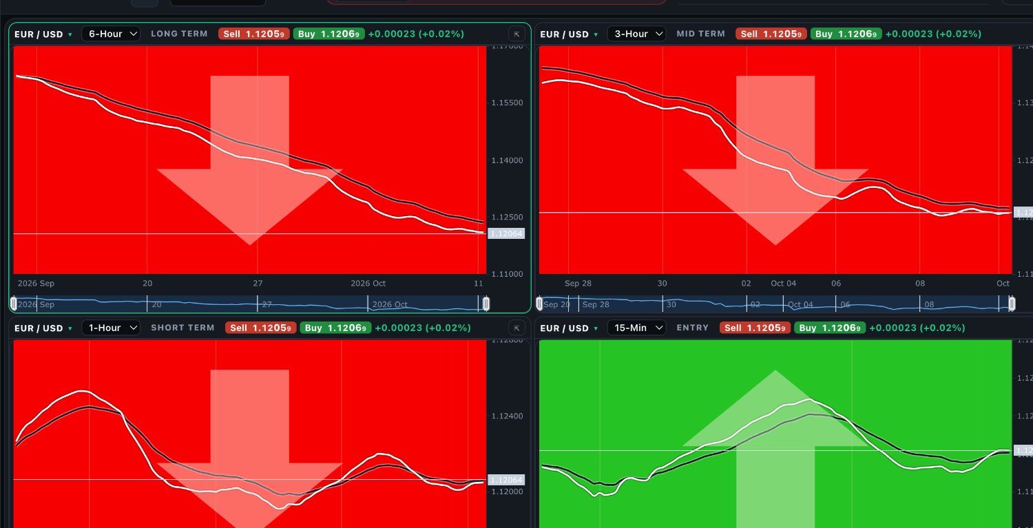 Four EUR/USD charts labeled Long Term, Mid Term, Short Term and Entry. The first three are solid red with large downward arrows; the Entry chart is solid green with an upward arrow; the timeframes disagree, so the trade is not confirmed.